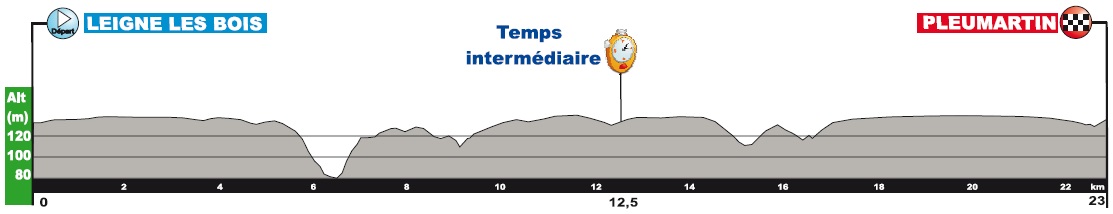 Hhenprofil Tour Poitou-Charentes en Nouvelle Aquitaine 2019 - Etappe 4
