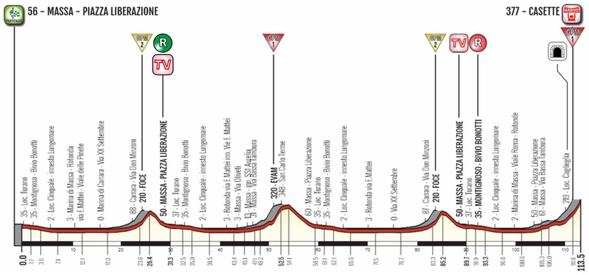 Hhenprofil Giro della Lunigiana 2019 - Etappe 3
