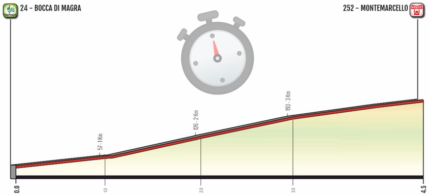 Hhenprofil Giro della Lunigiana 2019 - Etappe 2b