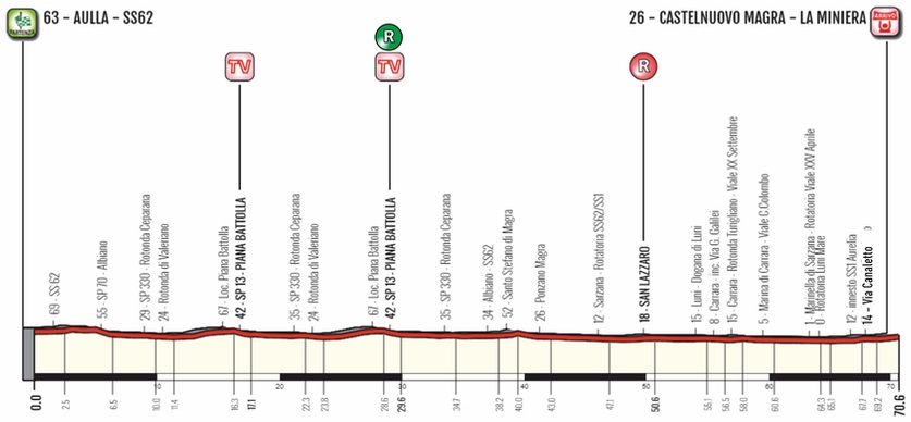 Hhenprofil Giro della Lunigiana 2019 - Etappe 2a