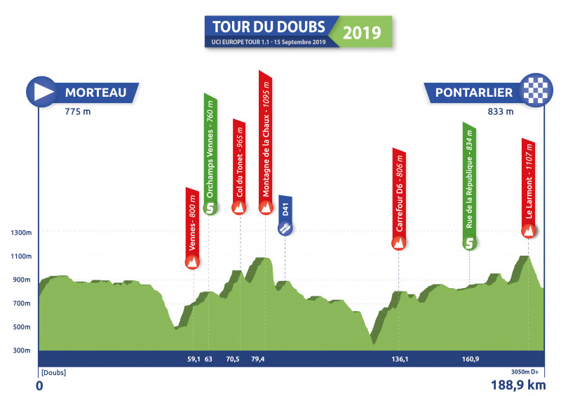 Hhenprofil Tour du Doubs 2019