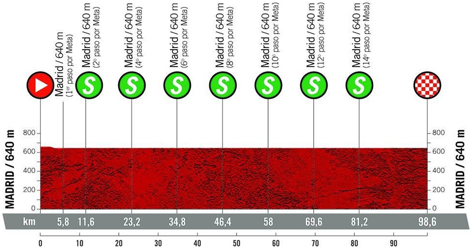 Hhenprofil WNT Madrid Challenge by la Vuelta 2019 - Etappe 2