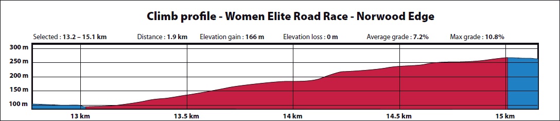 Höhenprofil Straßen-WM 2019 - Straßenrennen Frauen Elite, Norwood Edge Summit
