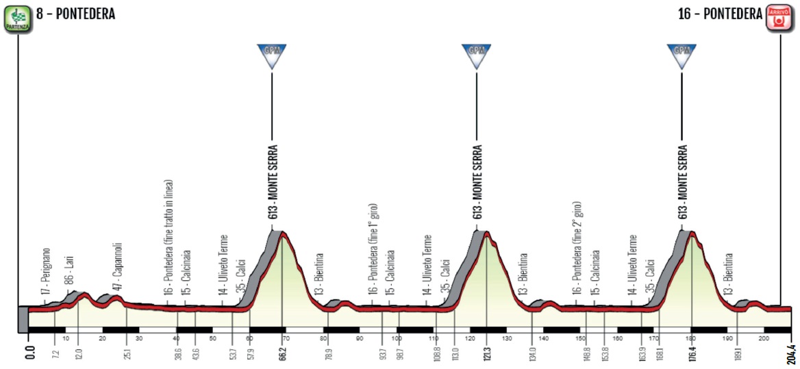 Hhenprofil Giro della Toscana - Memorial Alfredo Martini 2019