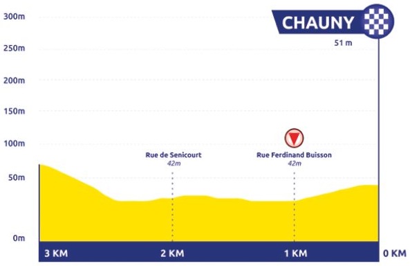 Hhenprofil Paris-Chauny 2019, letzte 3 km