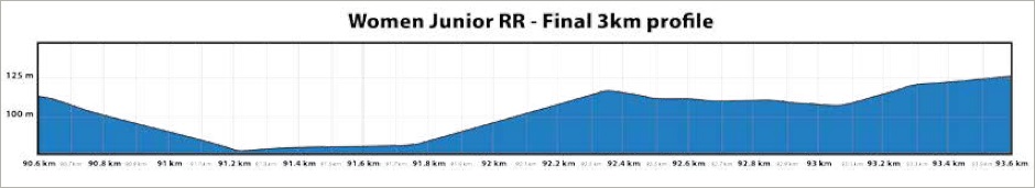 Hhenprofil Straen-WM 2019 - Straenrennen Juniorinnen, letzte 3 km