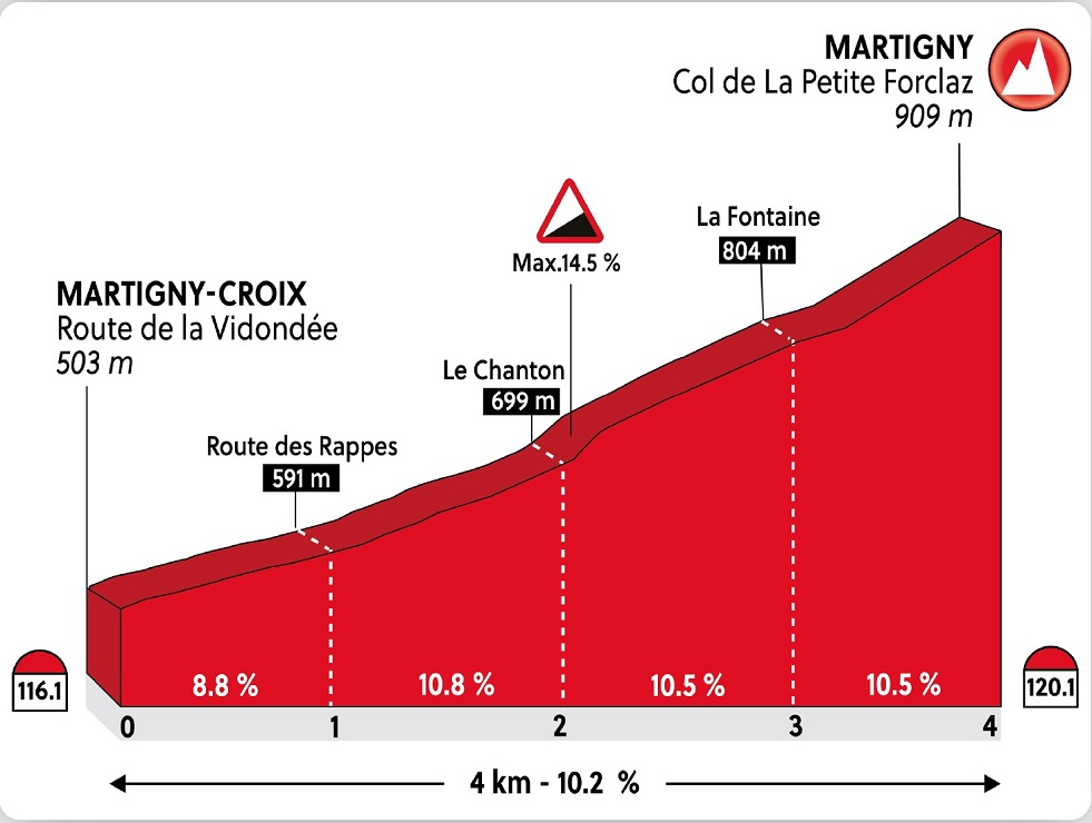 Straen-Weltmeisterschaft 2020 in Aigle-Martigny: Profil vom Anstieg auf den Col de la Petite Forclaz