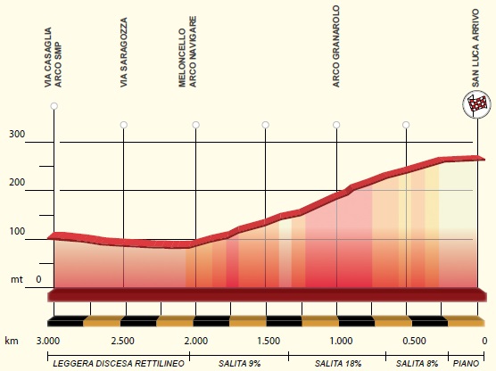 Höhenprofil Giro dell’Emilia Internazionale Donne Elite 2019, letzte 3 km