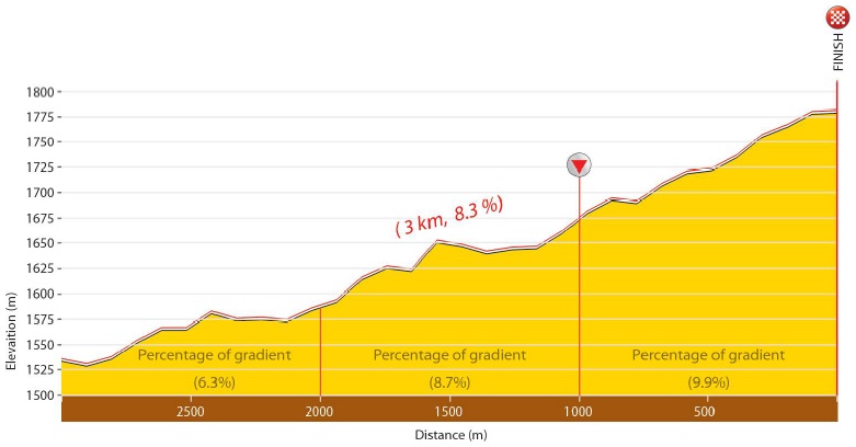 Hhenprofil Tour of Iran (Azarbaijan) 2019 - Etappe 3, letzte 3 km