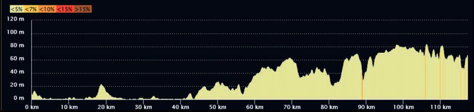 Hhenprofil Tour de Vende 2019, bis zur ersten Zielpassage (117,8 km)
