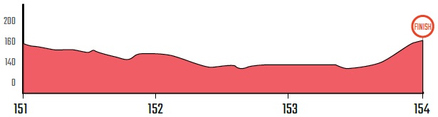 Hhenprofil CRO Race 2019 - Etappe 6, letzte 3 km