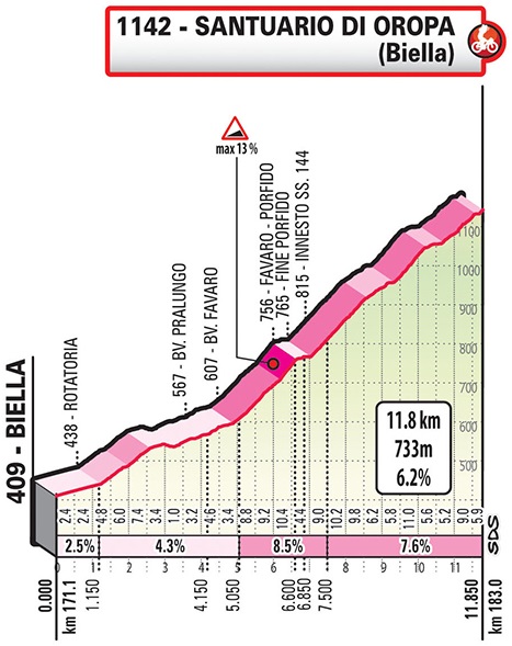 Hhenprofil Gran Piemonte 2019, Schlussanstieg
