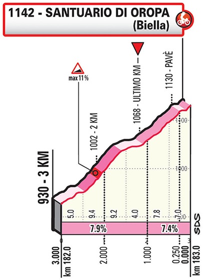 Hhenprofil Gran Piemonte 2019, letzte 3 km