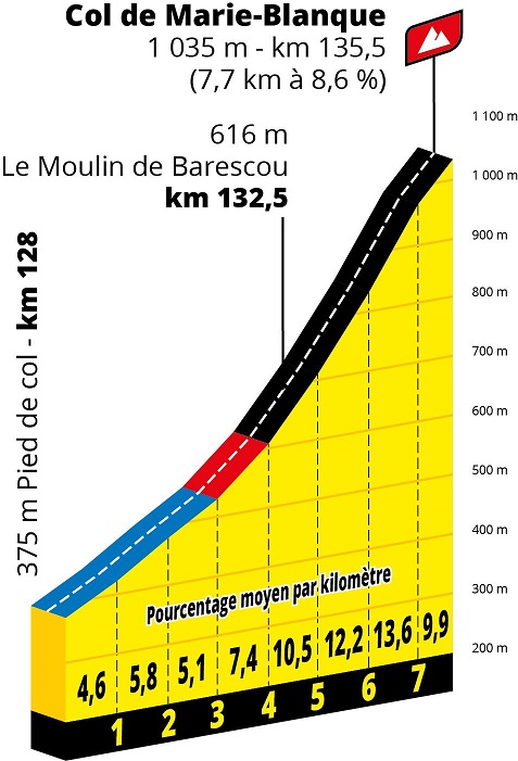 Prsentation Tour de France 2020: Profil Etappe 9, Col de Marie-Blanque
