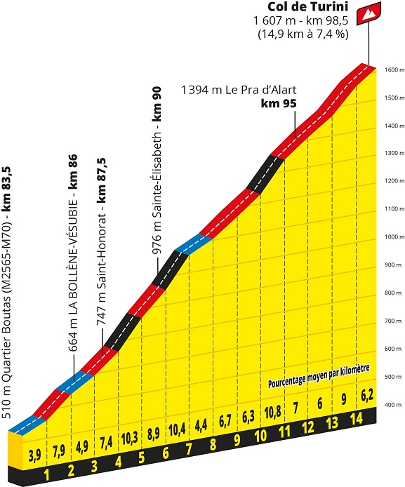 Prsentation Tour de France 2020: Profil Etappe 2, Col de Turini