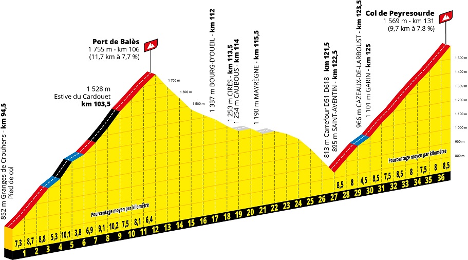 Prsentation Tour de France 2020: Profil Etappe 8, Port de Bals & Col de Peyresourde