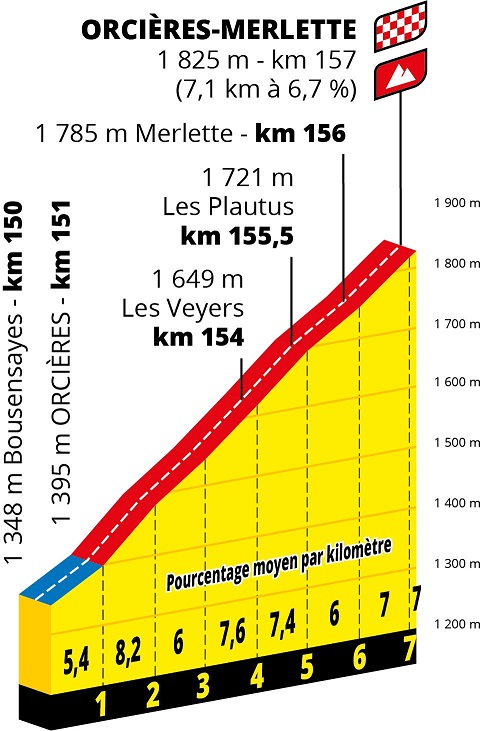 Prsentation Tour de France 2020: Profil Etappe 4, Orcires-Merlette