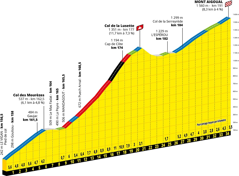 Prsentation Tour de France 2020: Profil Etappe 6, Col des Mourzes & Col de la Lusette & Mont Aigoual