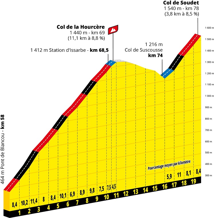 Prsentation Tour de France 2020: Profil Etappe 9, Col de la Hourcre & Col de Soudet