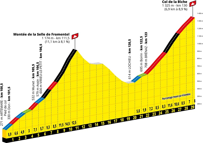 Prsentation Tour de France 2020: Profil Etappe 15, Monte de la Selle de Fromentel & Col de la Biche