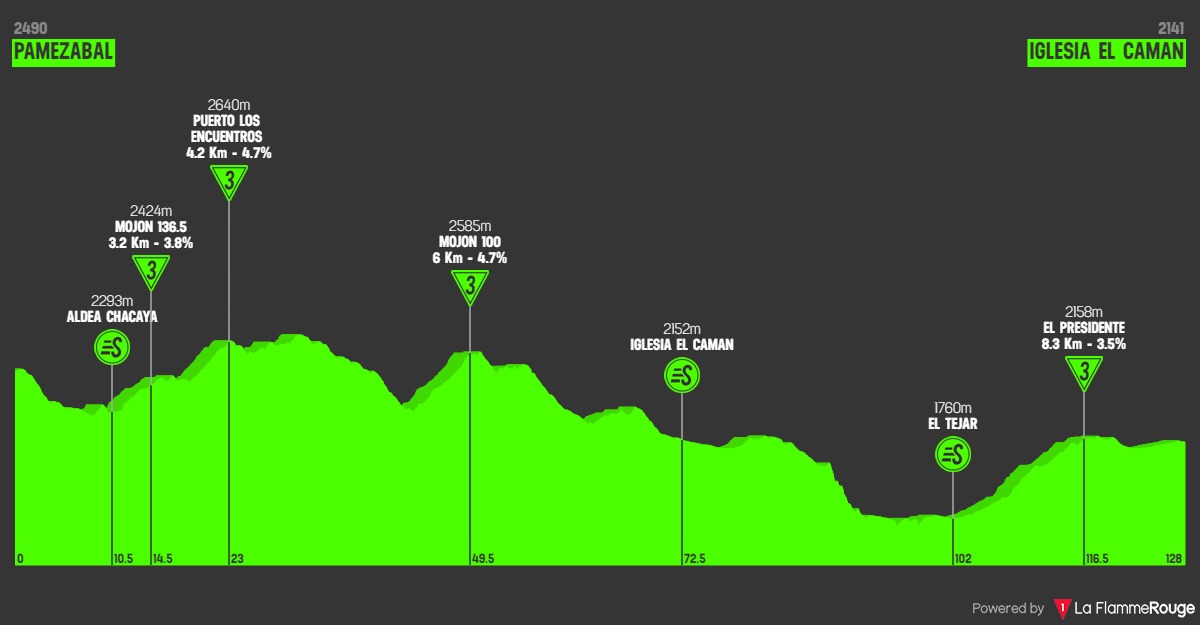 Hhenprofil Vuelta a Guatemala 2019 - Etappe 9