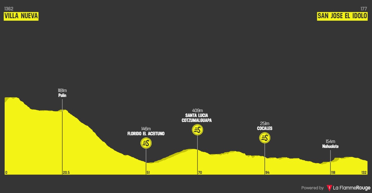 Hhenprofil Vuelta a Guatemala 2019 - Etappe 4