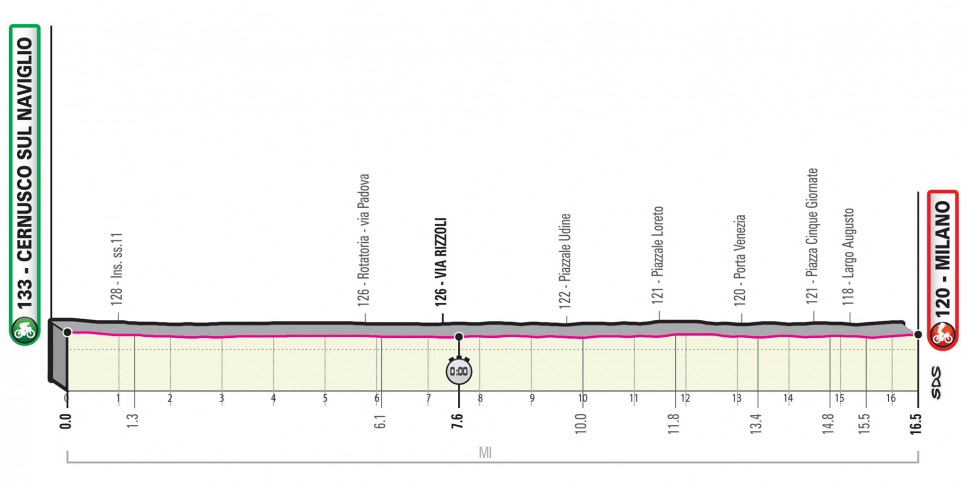 Prsentation Giro d Italia 2020: Profil Etappe 21