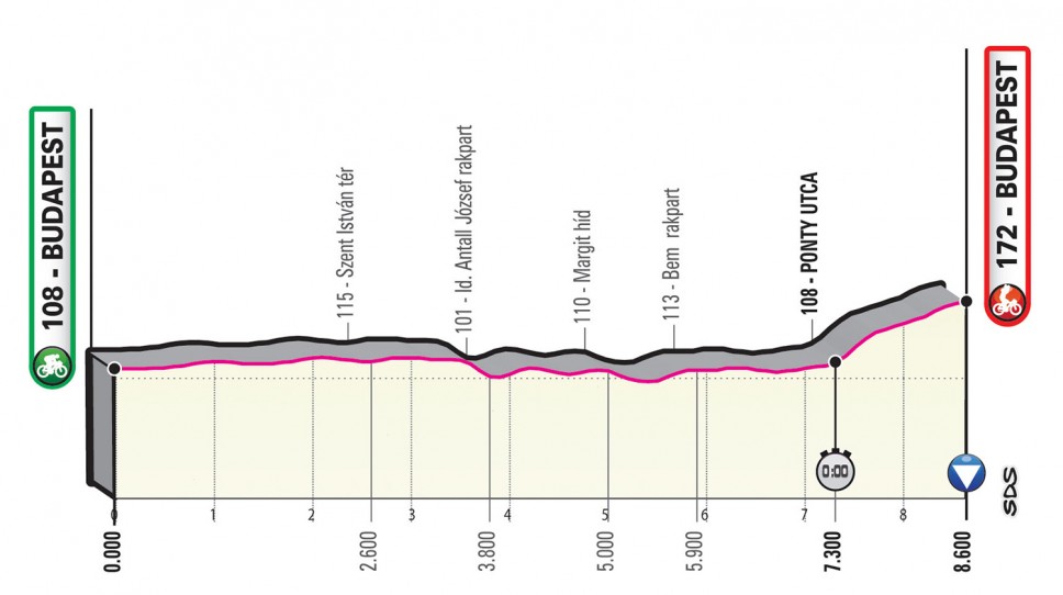 Prsentation Giro d Italia 2020: Profil Etappe 1