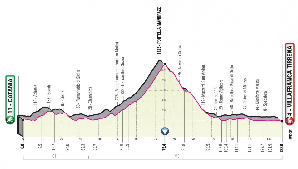Prsentation Giro d Italia 2020: Profil Etappe 6