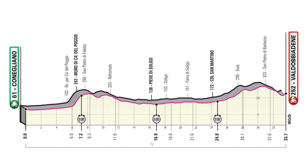 Prsentation Giro d Italia 2020: Profil Etappe 14