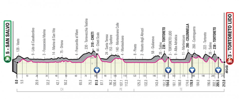 Prsentation Giro d Italia 2020: Profil Etappe 10