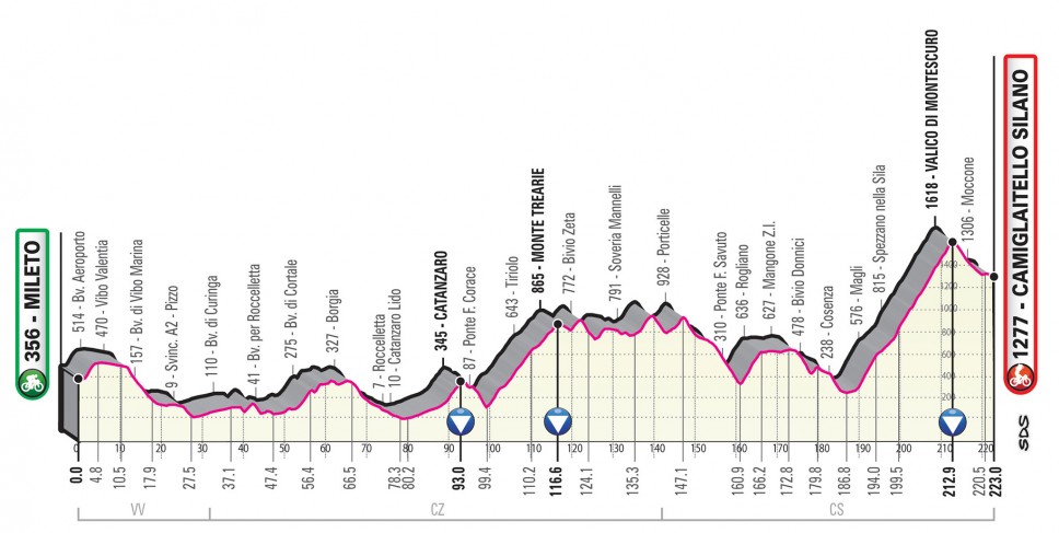 Prsentation Giro d Italia 2020: Profil Etappe 7