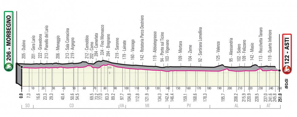 Prsentation Giro d Italia 2020: Profil Etappe 19