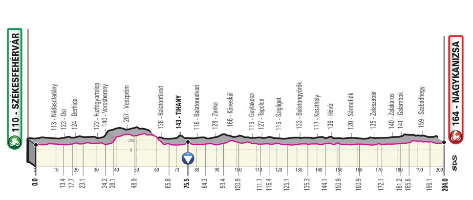 Prsentation Giro d Italia 2020: Profil Etappe 3