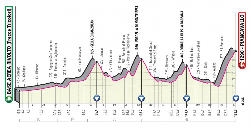 Prsentation Giro d Italia 2020: Profil Etappe 15