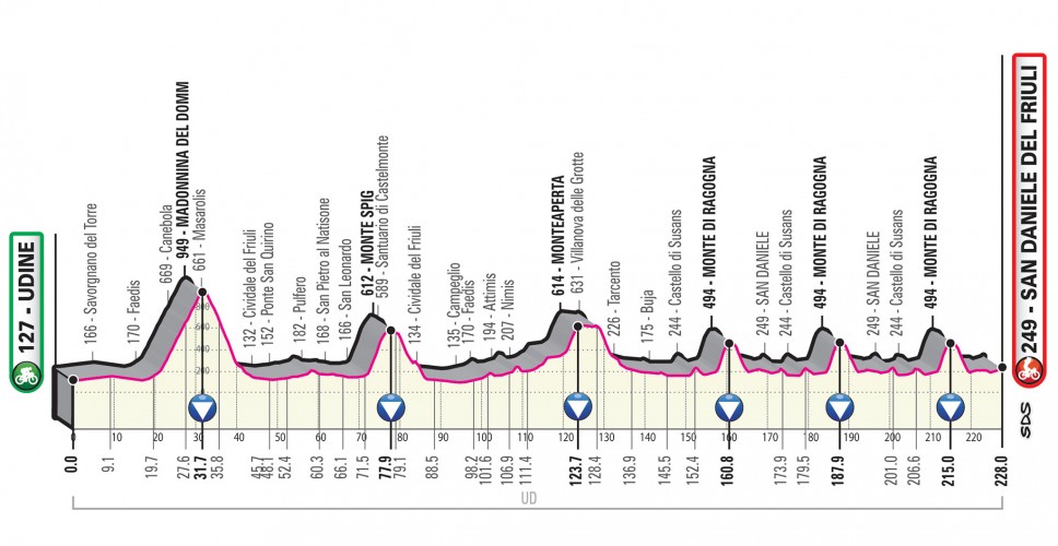 Prsentation Giro d Italia 2020: Profil Etappe 16