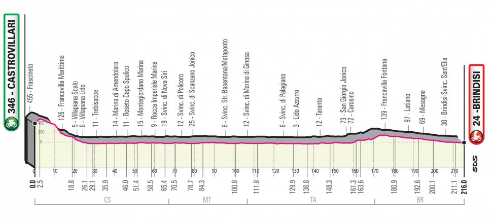 Prsentation Giro d Italia 2020: Profil Etappe 8