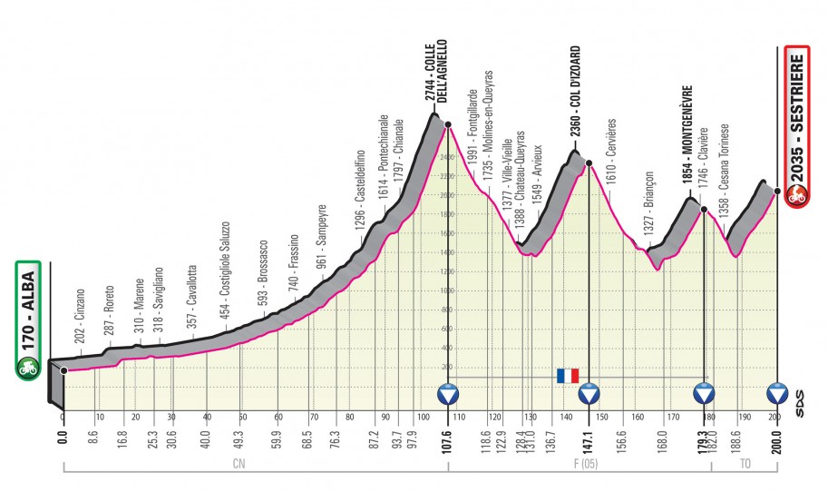 Prsentation Giro d Italia 2020: Profil Etappe 20
