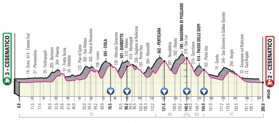 Prsentation Giro d Italia 2020: Profil Etappe 12