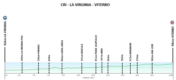 Hhenprofil Vuelta a Colombia Femenina 2019 - Etappe 4