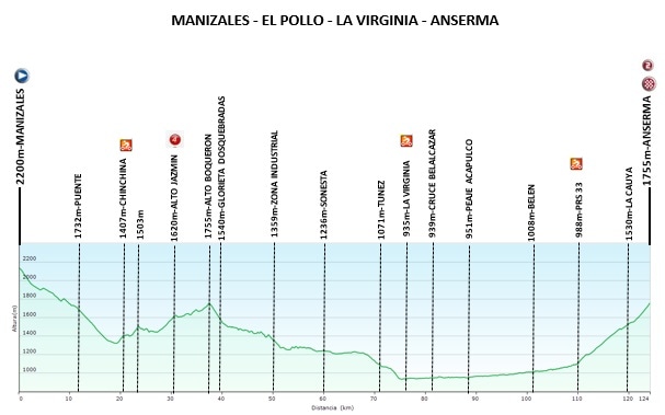 Hhenprofil Vuelta a Colombia Femenina 2019 - Etappe 3