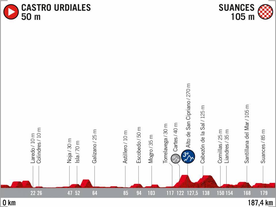 Prsentation Vuelta a Espaa 2020: Profil Etappe 13