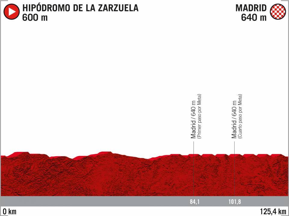 Prsentation Vuelta a Espaa 2020: Profil Etappe 21