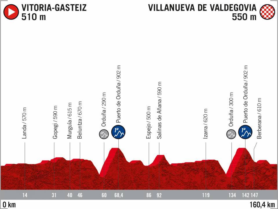 Prsentation Vuelta a Espaa 2020: Profil Etappe 10