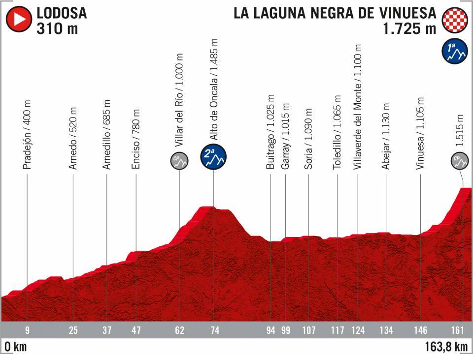Prsentation Vuelta a Espaa 2020: Profil Etappe 6