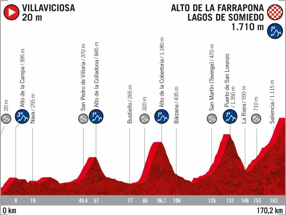 Prsentation Vuelta a Espaa 2020: Profil Etappe 14