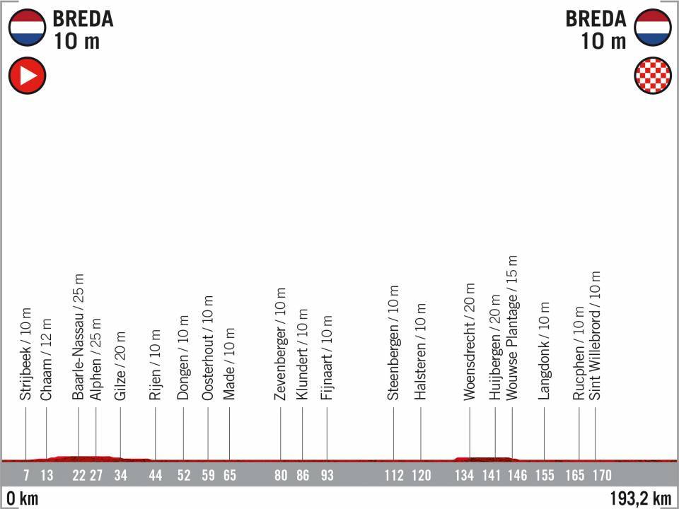 Prsentation Vuelta a Espaa 2020: Profil Etappe 3