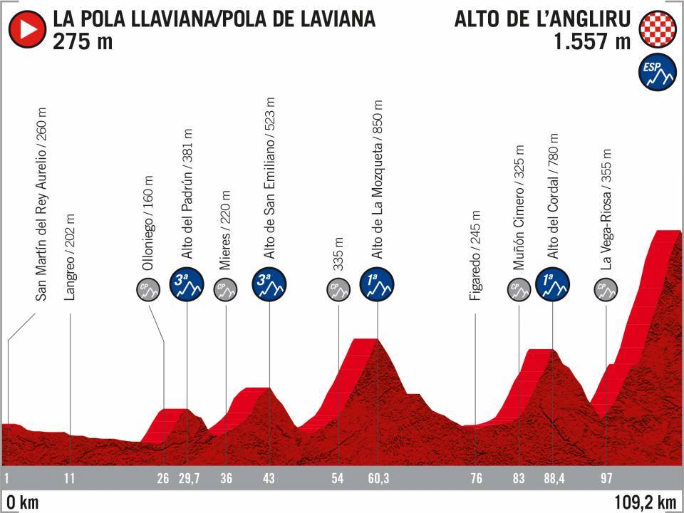 Prsentation Vuelta a Espaa 2020: Profil Etappe 15