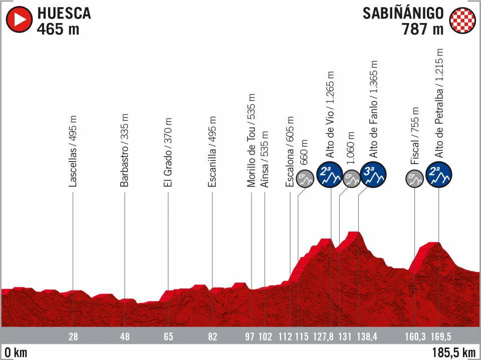 Prsentation Vuelta a Espaa 2020: Profil Etappe 8