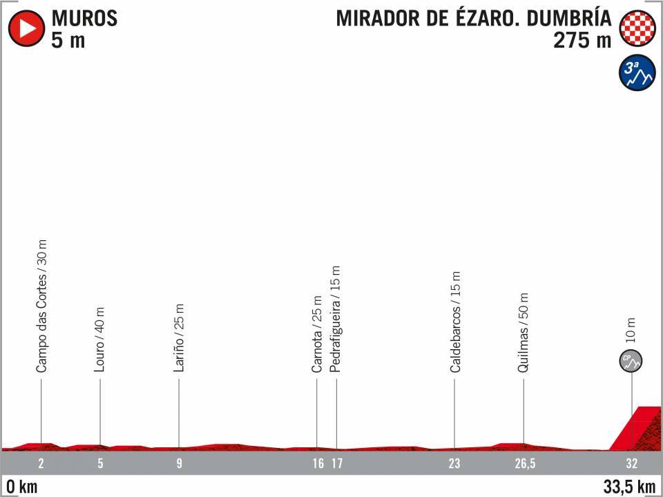 Prsentation Vuelta a Espaa 2020: Profil Etappe 16